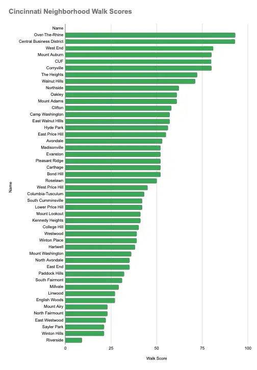 The Most Walkable Cincinnati Neighborhood Ranking - Lost In Cincinnati